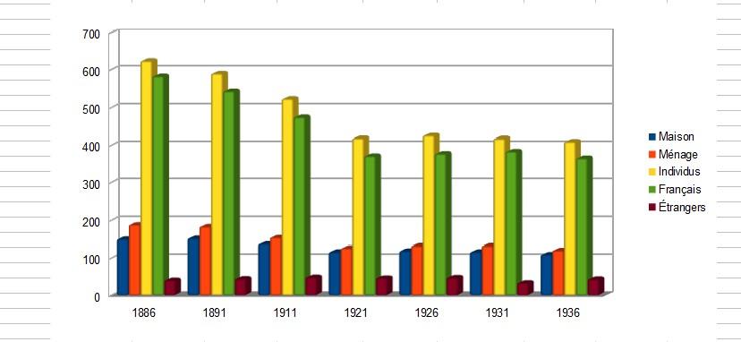 Graphique d evolution